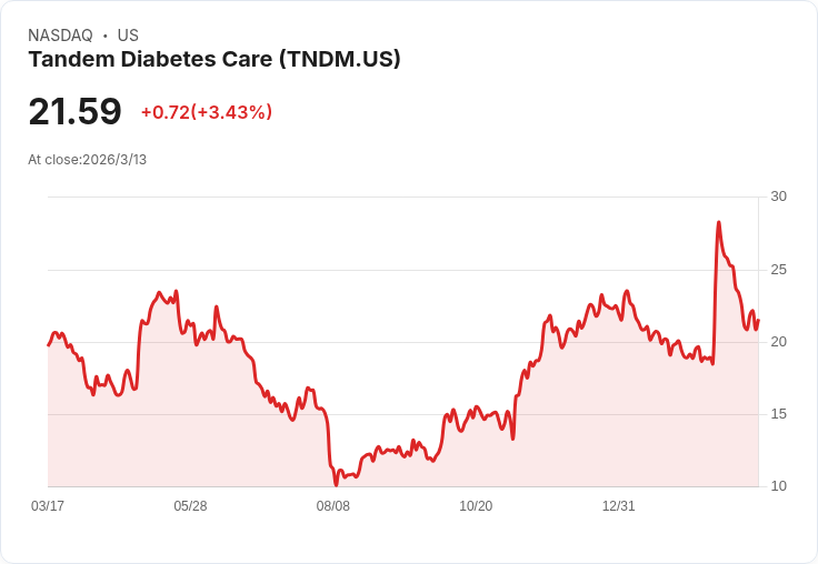 跨足Android!Tandem Diabetes Care (TNDM) 擴大Mobi控制系統,投資者反應熱烈