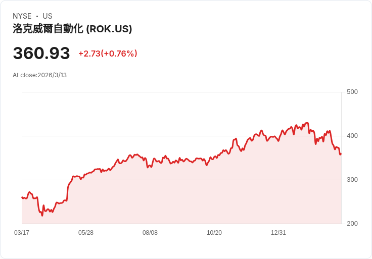 工業科技巨頭Rockwell與Zebra在地緣政治不穩中展現AI潛力，投資人關注未來成長