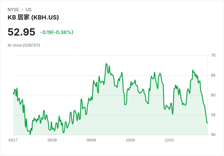KB Home股價回落引發投資者重新評估：未來增長是否已反映在當前價格中？