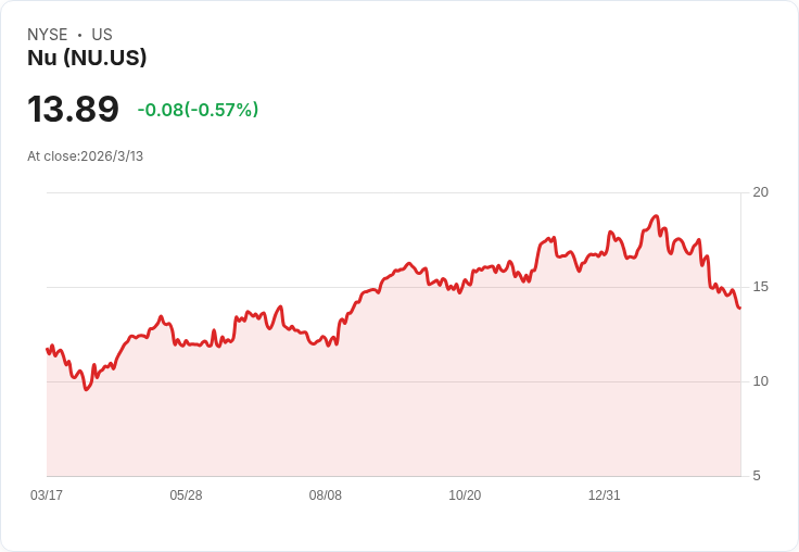 美銀下調NU Holdings目標價至17美元,維持持有評級!