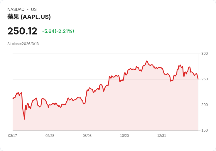 蘋果(AAPL)推遲智慧家庭顯示器發布,聚焦Siri升級!