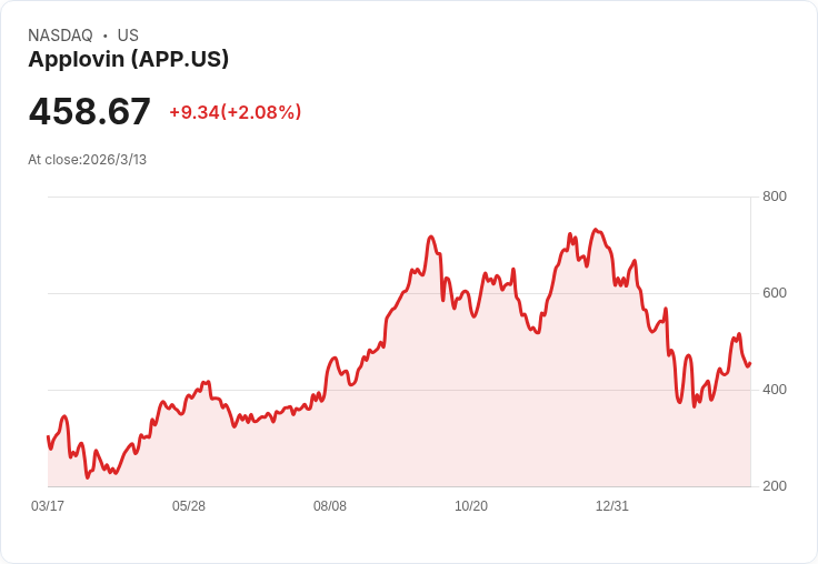 威廉·布萊爾重申AppLovin（APP）為買進標的，未來展望令人期待！