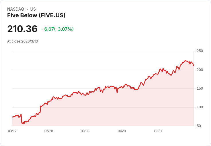 五 Below (FIVE) 一年股價飆升188％！未來增長潛力仍在嗎？