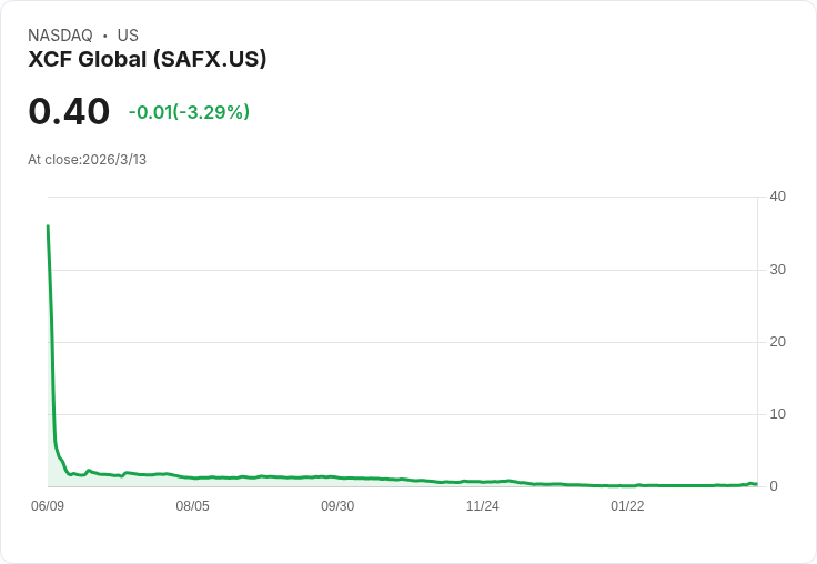XCF Global解除股份限制 EEME資本承諾路徑明朗化！