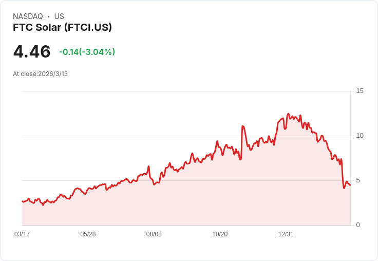 FTC Solar擴大與Strata合作協議 提升長期供應可見度，前景看好！