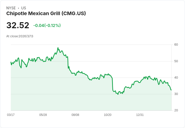 2025年逆風！Chipotle股票能否重回長期買入行列？