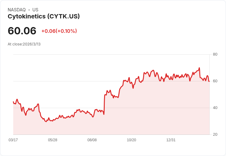 Cytokinetics 預告 Q2 ACACIA-HCM 重要結果 Myqorzo 發展勢頭強勁