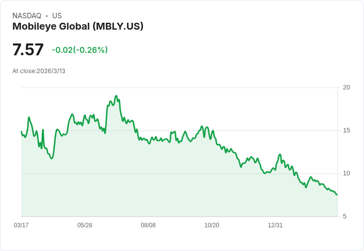 Mobileye Global (MBLY) 股價持續疲弱，投資者重新評估其估值與未來潛力！