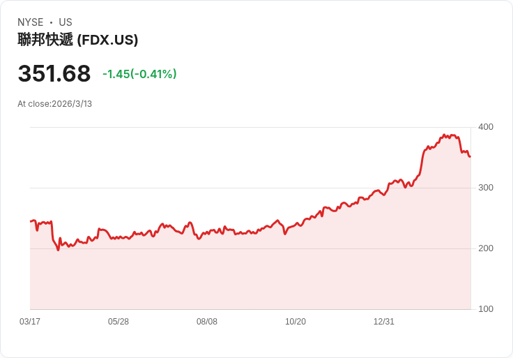 FedEx即將分拆貨運業務，AI推動新商機！投資者該如何看待FDX？
