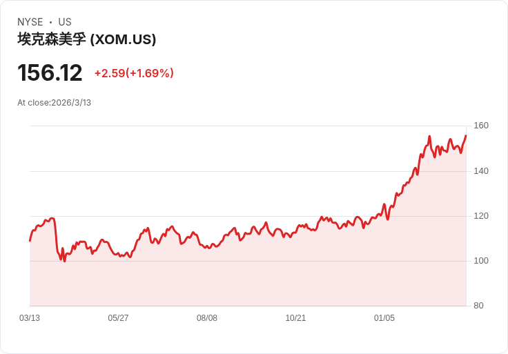 霍爾木茲幾近封鎖、油價飆震全球　中東戰火逼出「能源金融新黑天鵝」