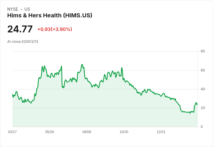 Hims & Hers 與 Novo Nordisk 合作重啟 股價飆升57％ 創歷史新高