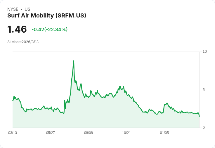 電動飛機點燃新空中革命：Surf Air 搭 AI 軟體、BETA 聯盟搶攻次世代短程航線