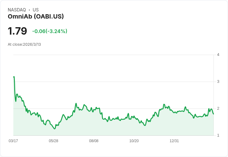 OmniAb (OABI) 2025第四季獲利報告:夥伴數與計畫激增,未來現金流展望樂觀!