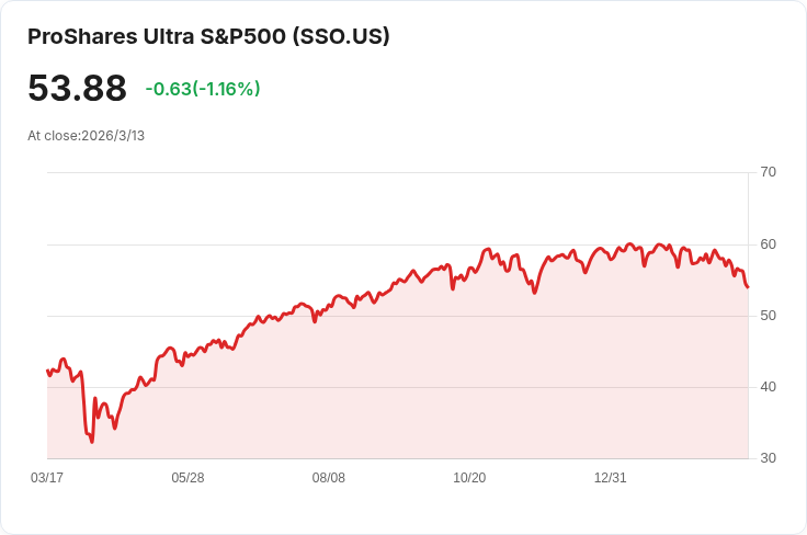 SPXL與SSO:哪一種槓桿S&P 500 ETF 更適合你?