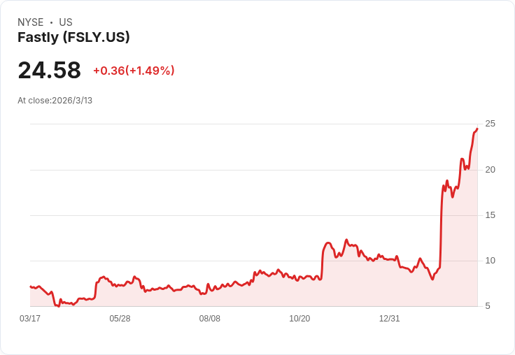 Fastly CEO減持134萬美元股票，市場反應不一！該股是買入還是賣出？