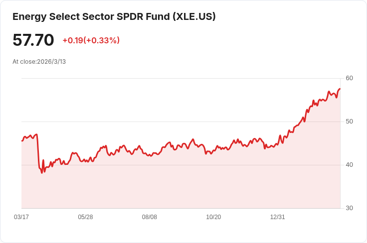 能源股表現疲軟，伊朗戰爭推升原油價格突破100美元