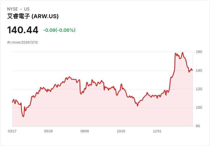 Arrow Electronics獲微軟2025年最佳分銷商榮譽,投資者如何看待AI轉型和未來收益?