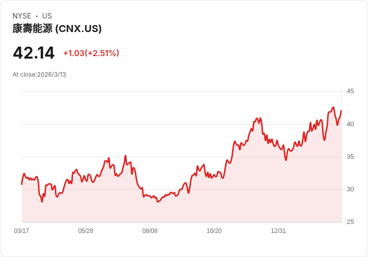 CNX Resources 財報前景明朗，內部人賣股或成遊戲規則改變者！