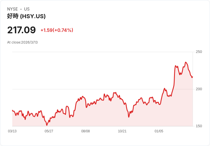 「巧克力通膨」狂飆歐洲：可可價一年暴漲逾120％　為何連瑞士也難撐？