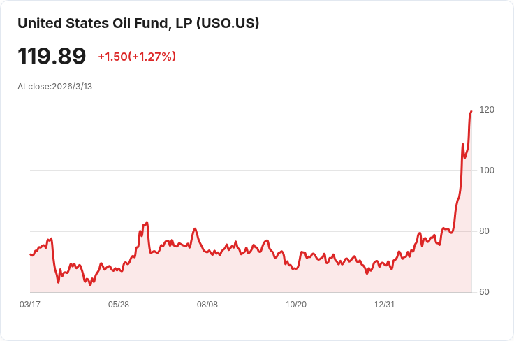 美國空襲伊朗油氣樞紐 全球油市面臨新一波動盪！
