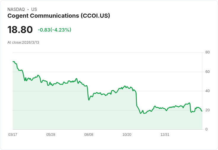 投資者豪擲1200萬美元買入這家網路基礎設施股，為何其股價卻崩跌72％？