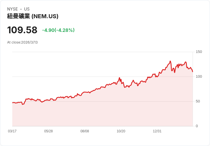 新聞分析：當前最具吸引力的黃金股是誰？新蒙特(NEM)成為投資者首選！