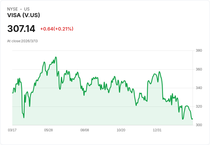 分析師看好Visa (V),新合作推動未來成長潛力!