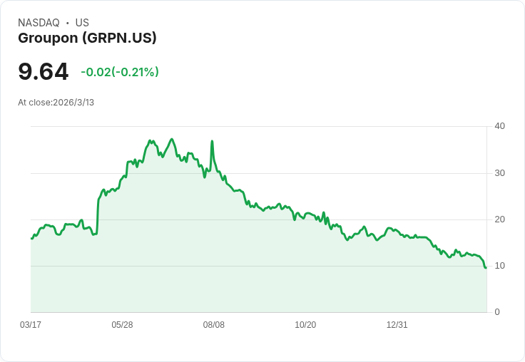 小型消費品股市震盪！Groupon等公司遭遇量化評分重挫