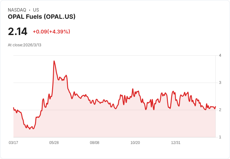 OPAL Fuels新發行優先股助力可再生能源成長，1800萬美元資金注入！