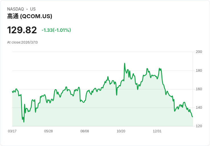 高通面臨競爭壓力!未來轉型能否迎接新機遇?