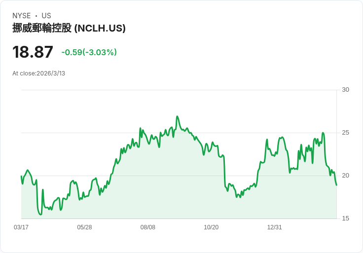 挪威郵輪公司財報不如預期 引發獲利能力與估值疑慮