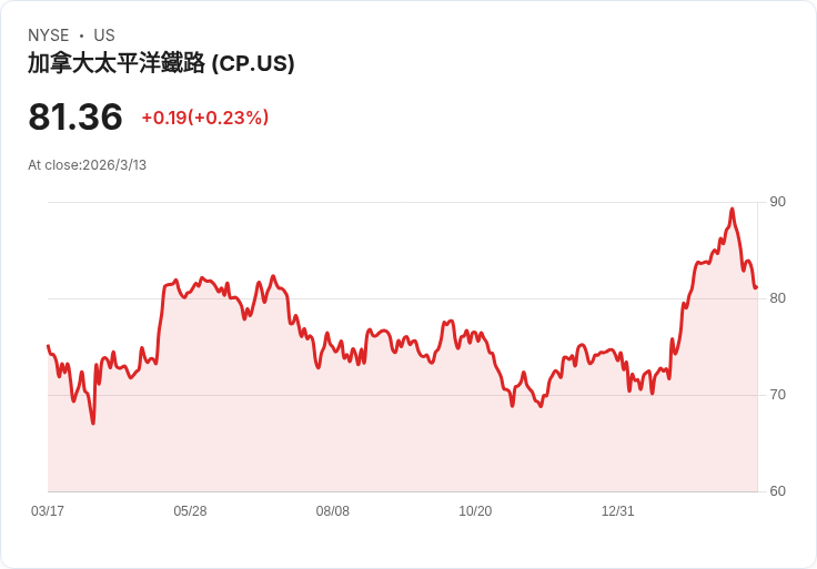 STB拒絕調查CPKC鐵路服務　西海岸至東南部快捷運輸無需介入