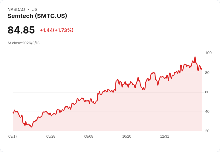 期待Semtech (SMTC) 第四季財報：市場預測成長放緩，分析師信心依舊強勁！