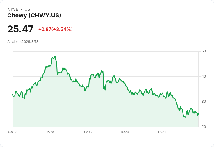 成長股大跌近50％！現在是購買的最佳時機