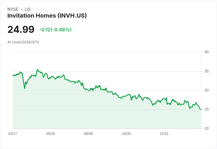 邀請之家(INVH)股價持續疲軟，投資者該如何評估其真實價值？