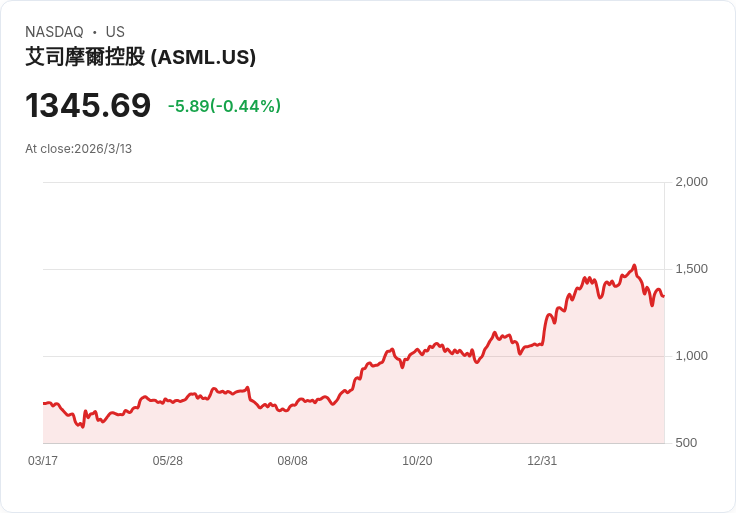 TD Cowen重申ASML「買進」評級,目標價定於$1,500!