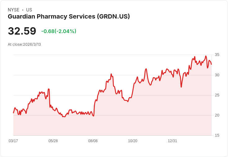 估值分析:Guardian Pharmacy Services (GRDN) 股價略低於預期公允價值,投資者該如何應對?