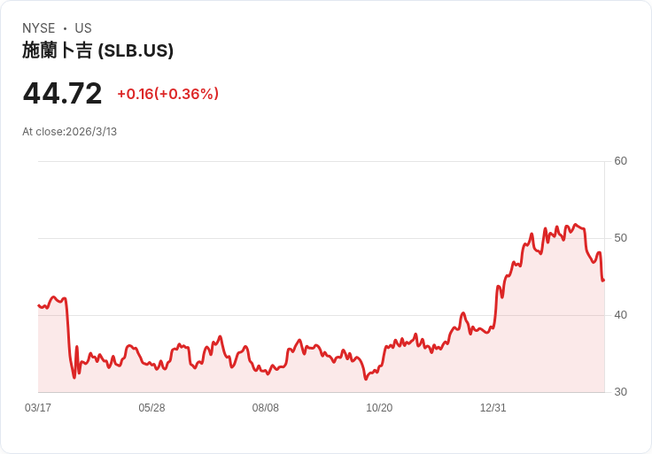 SLB預警:霍爾木茲海峽封鎖將使每股盈餘損失高達0.09美元!