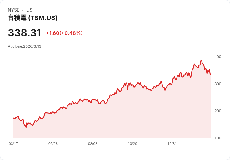 臺灣半導體製造公司：下個兩兆美元俱樂部成員，年增97％，2026年仍有上升空間！