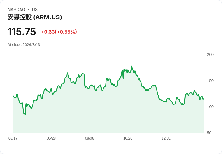 馬來西亞反貪機構調查Arm Holdings與政府的11億令吉交易!