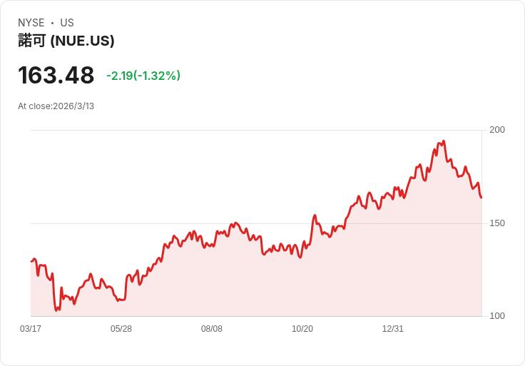 Nucor股價走弱，是否該重新評估其投資價值？