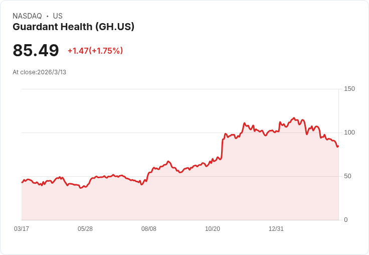 Guardant Health新測試引發市場關注，評估價值與風險成為焦點！