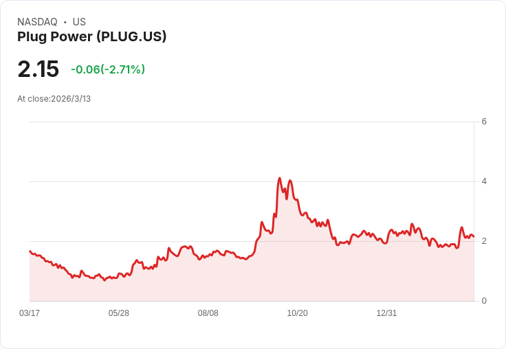 傑富瑞降評Plug Power，懷疑其利潤增長是否可持續！