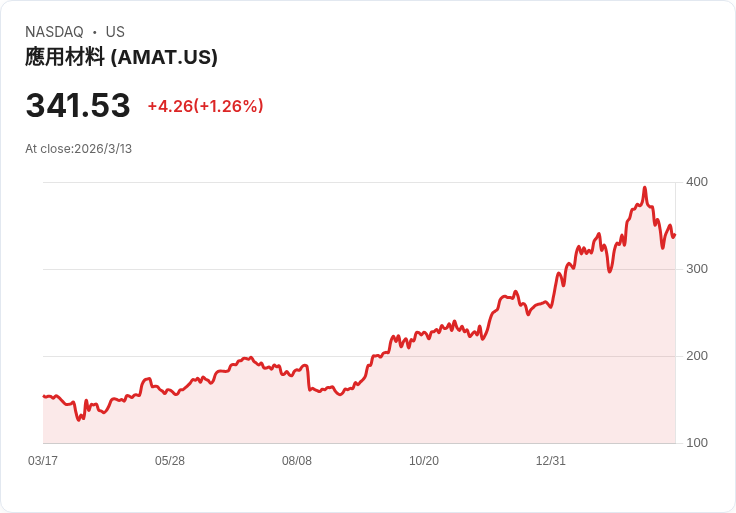 應用材料公司攜手美光與SK海力士，共同開發下一代記憶體技術！