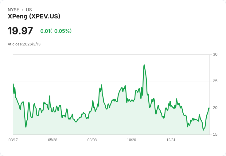 XPeng推進VLA 2.0與人形機器人計畫，開啟歐洲合作新局面！
