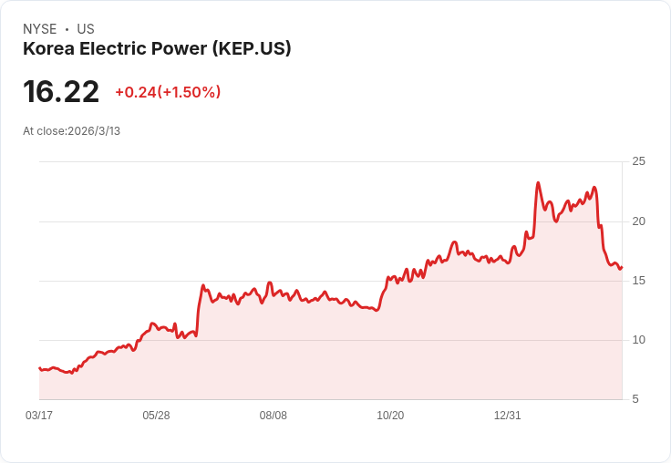 美國推動4.2億美元資金支援日本及韓國核能專案 確保能源安全!