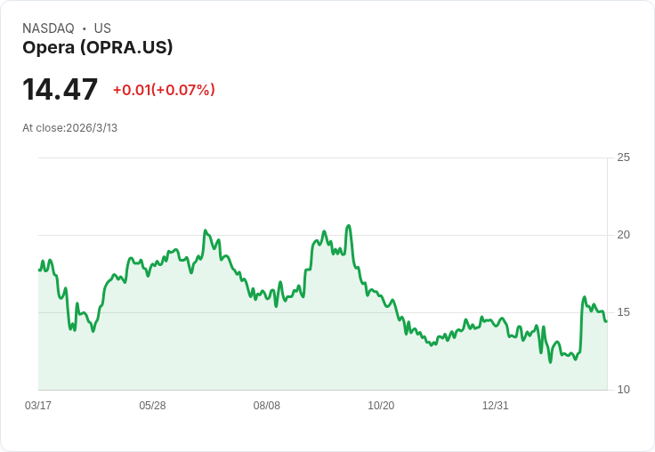 投資100美元的最佳選擇:Opera股價潛力無限!