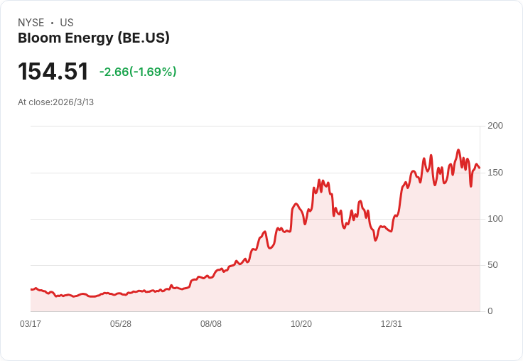燃料電池股Bloom Energy本週暴漲，未來潛力無限？