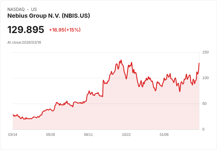 【21:32 即時新聞】Nebius Group N.V. (NBIS) 暴漲15％｜獲 Meta 長約與 Nvidia 投資加持
