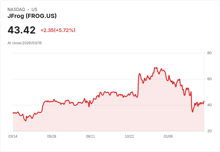 【21:32 即時新聞】JFrog (FROG) 盤中勁揚近6% 技術指標轉強、短線多方氣勢升溫